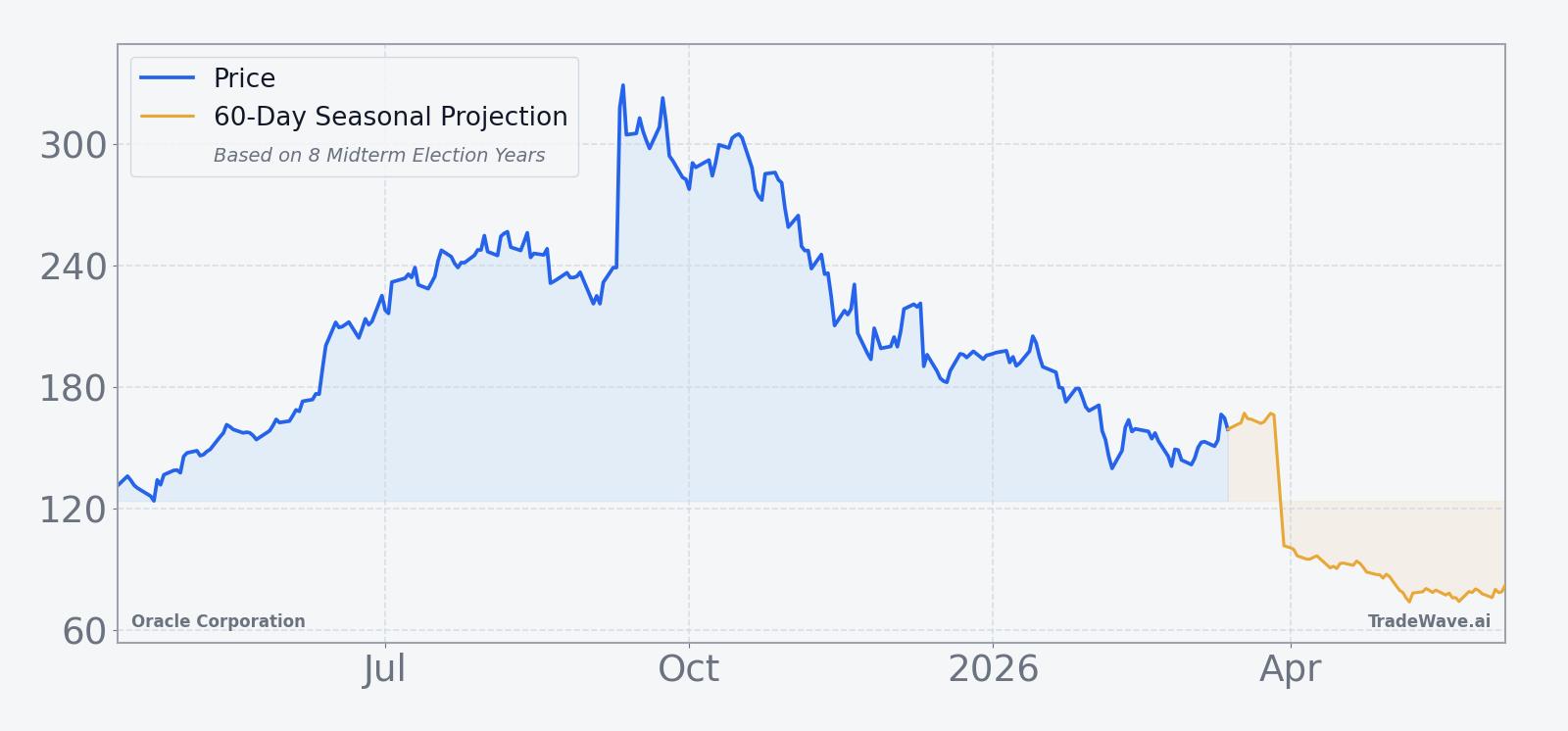 Oracle Corporation (ORCL) price chart over the past 12 months