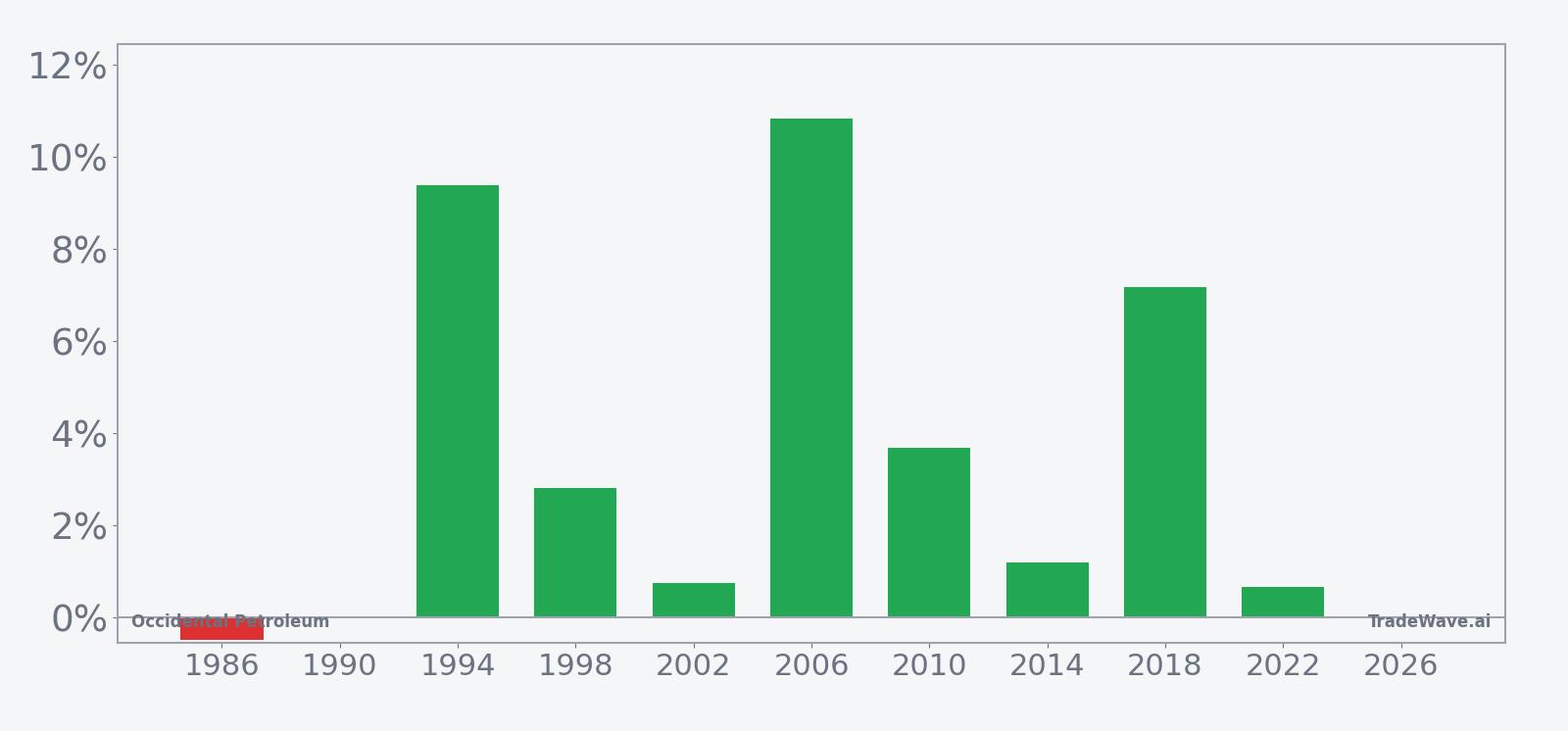 Per-year net returns for Occidental Petroleum in the midterm-year spring seasonal window