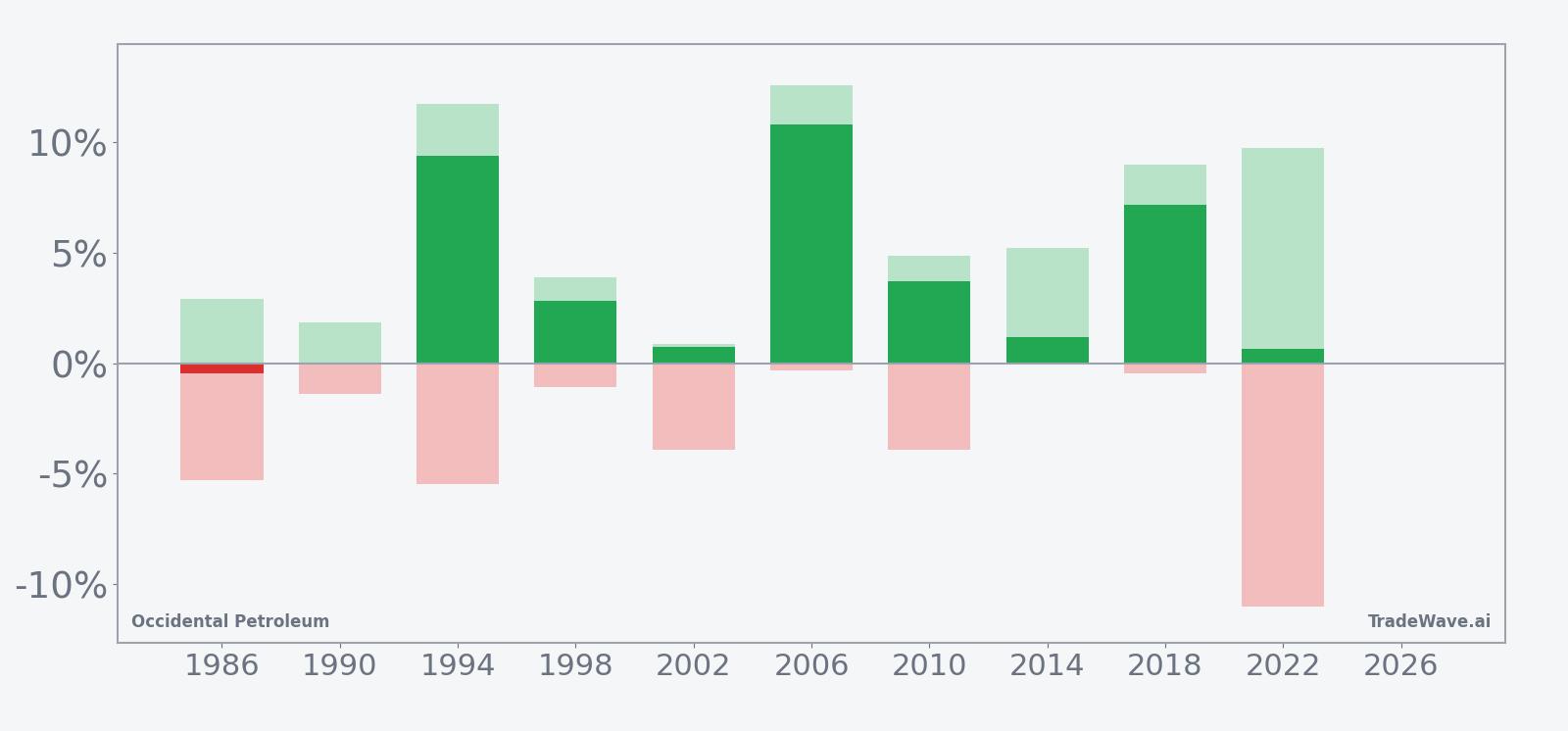Net returns with maximum favorable and adverse excursions for OXY in the seasonal window