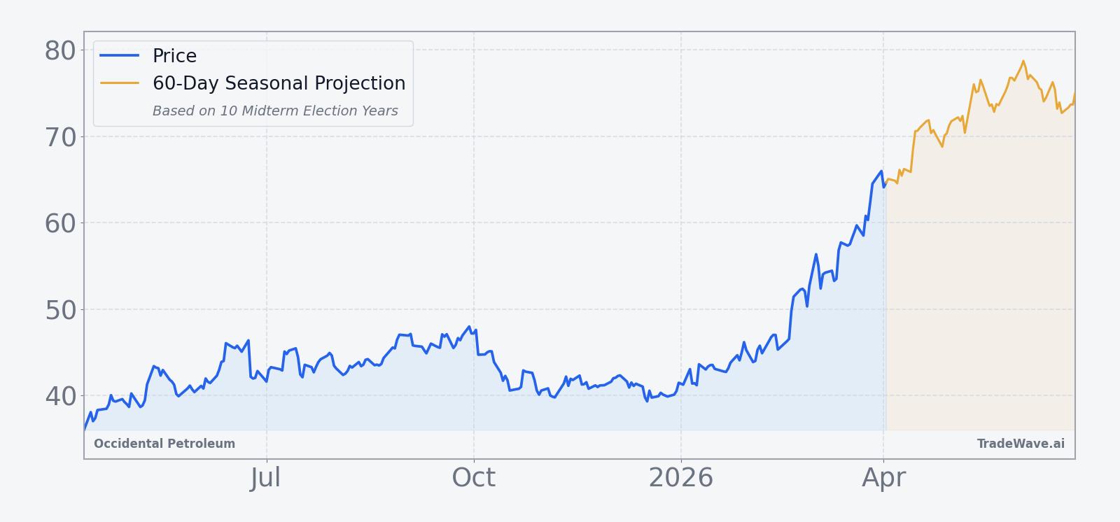 Occidental Petroleum price over the past year with a 60-day seasonal projection overlay