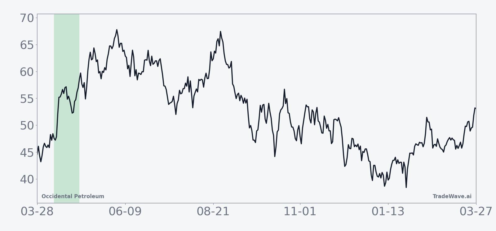 Historical seasonal average for Occidental Petroleum in the midterm-year spring window