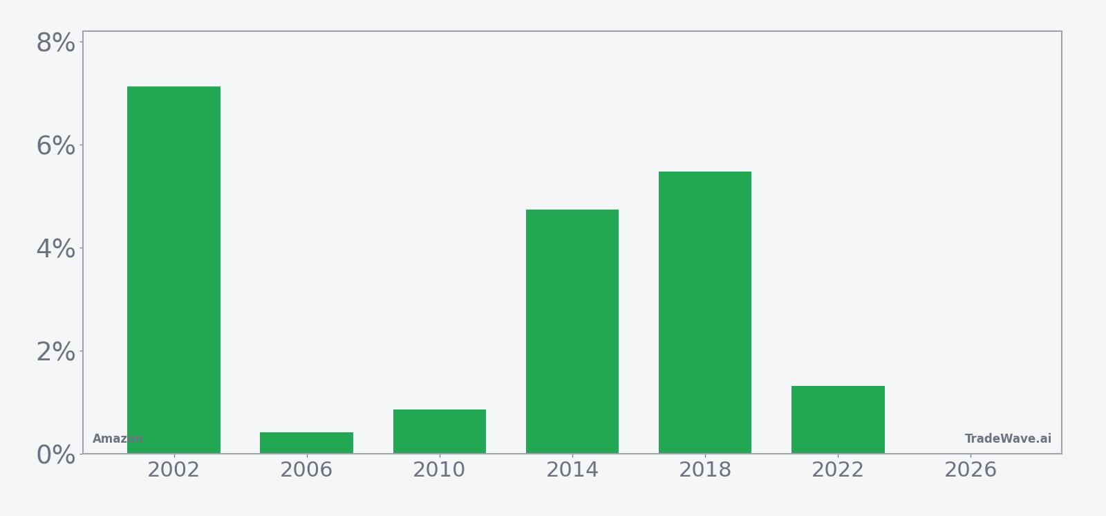 AMZN per-year net returns in the seven-day midterm-year April window