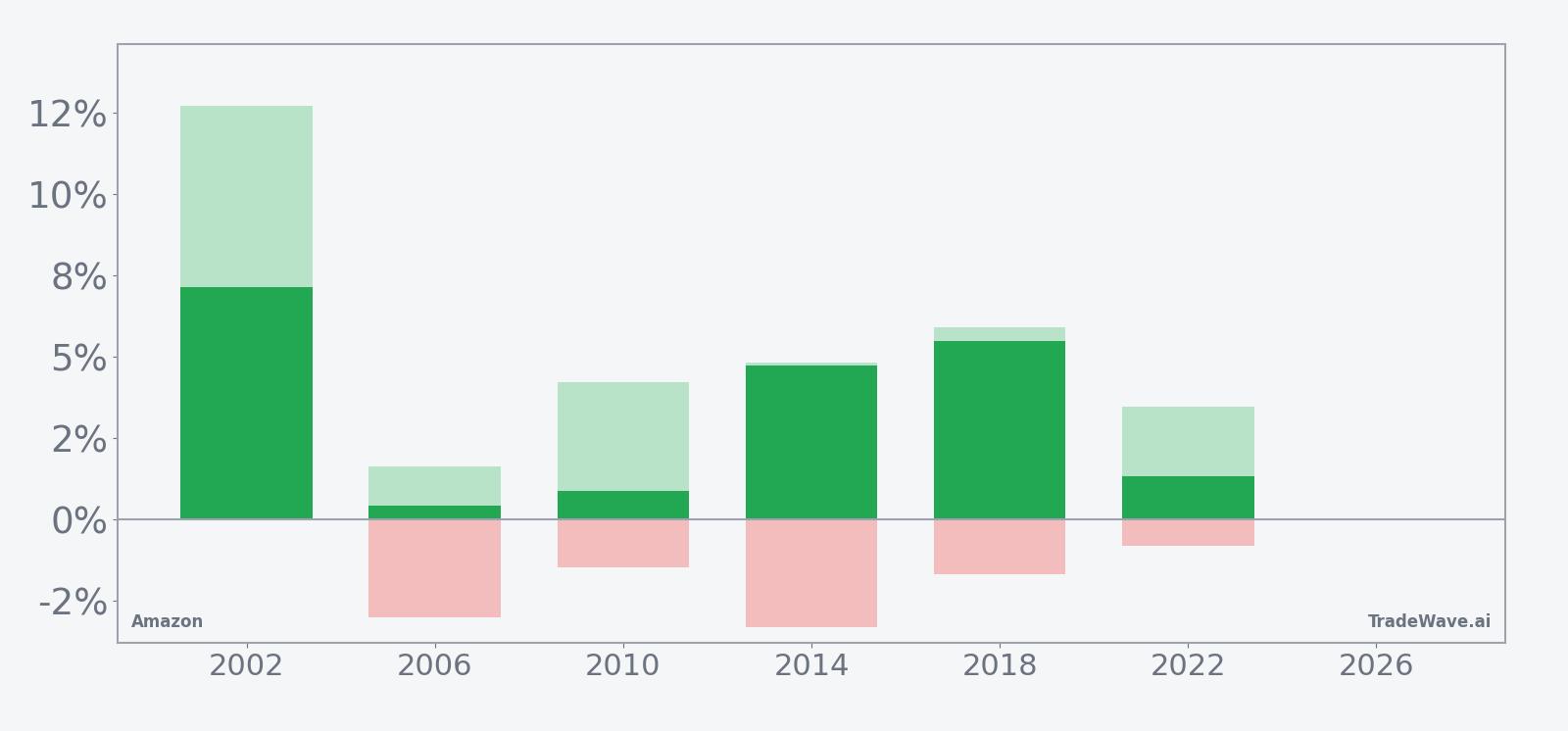 Amazon net returns with maximum favorable and adverse excursions in the seven-day April window