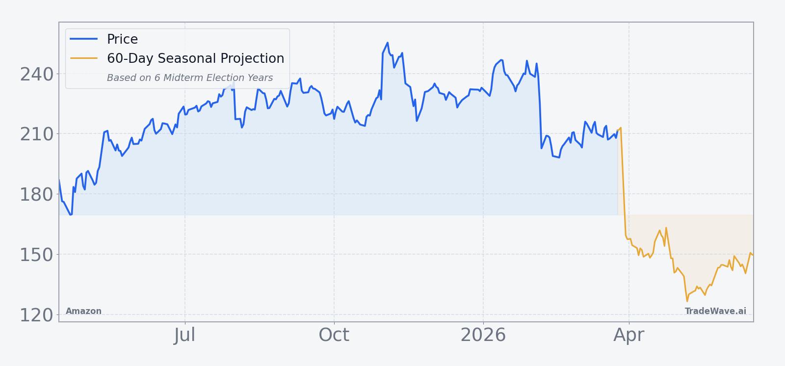 Amazon price over the past year with a 60-day seasonal projection overlay