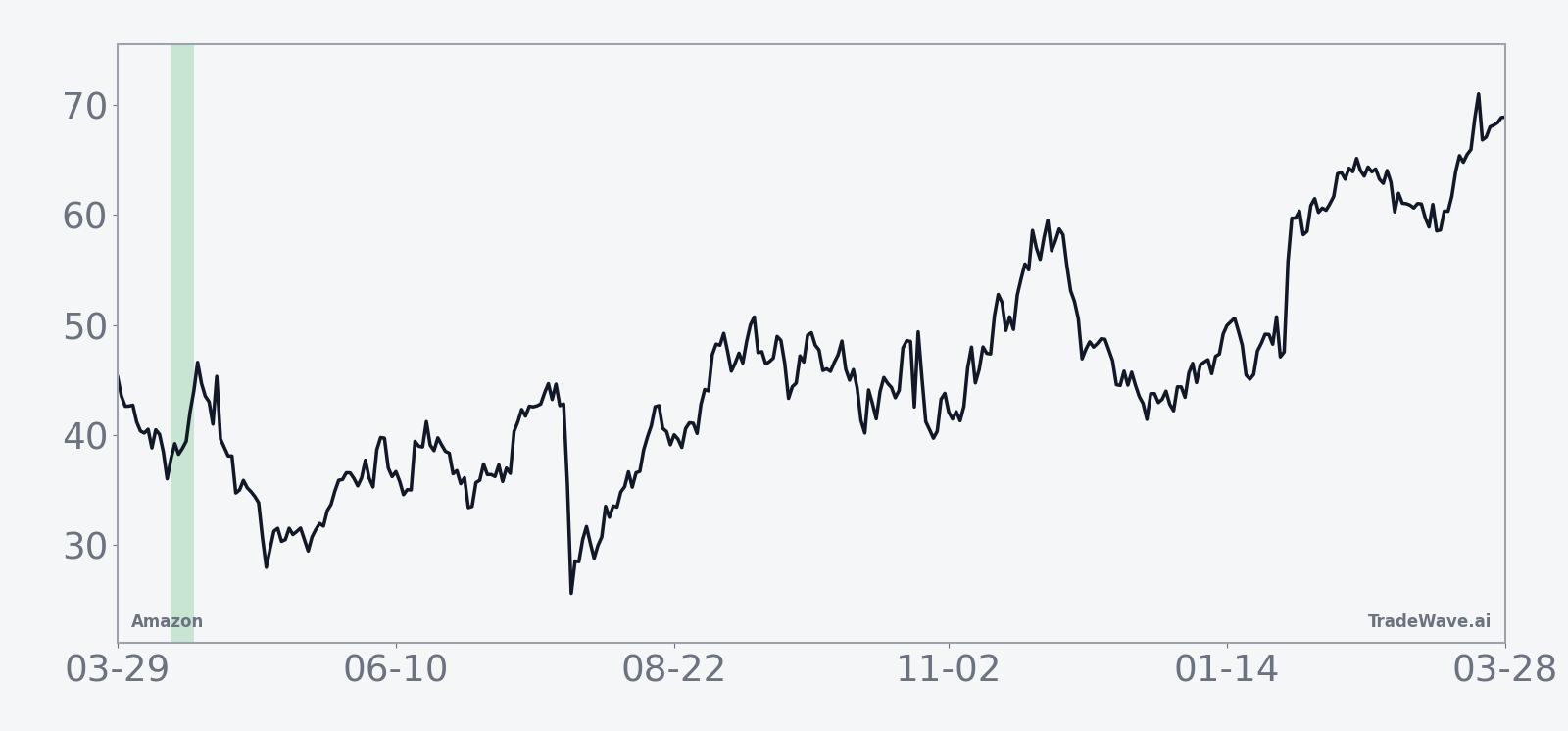 Historical average path of Amazon during the seven-day April window in midterm election years