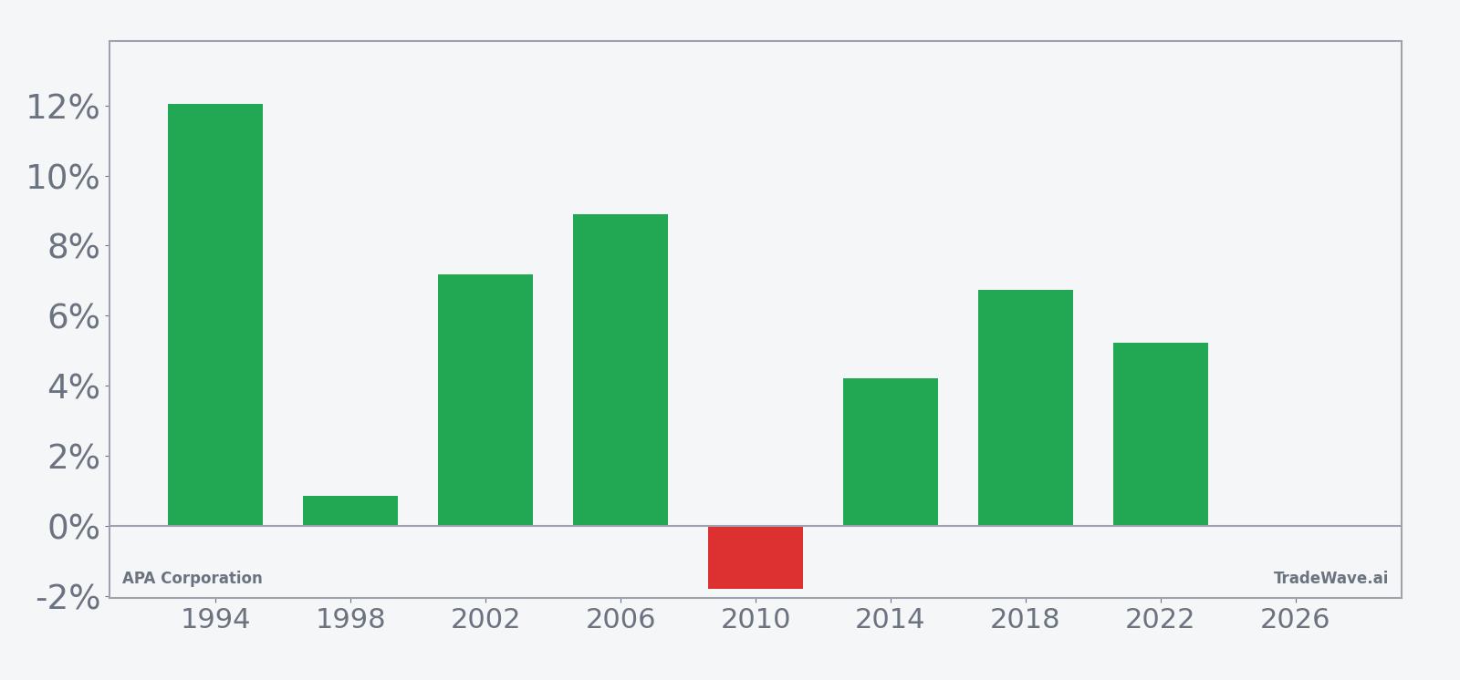 APA Corporation per-year net returns in the early-April midterm election-year window
