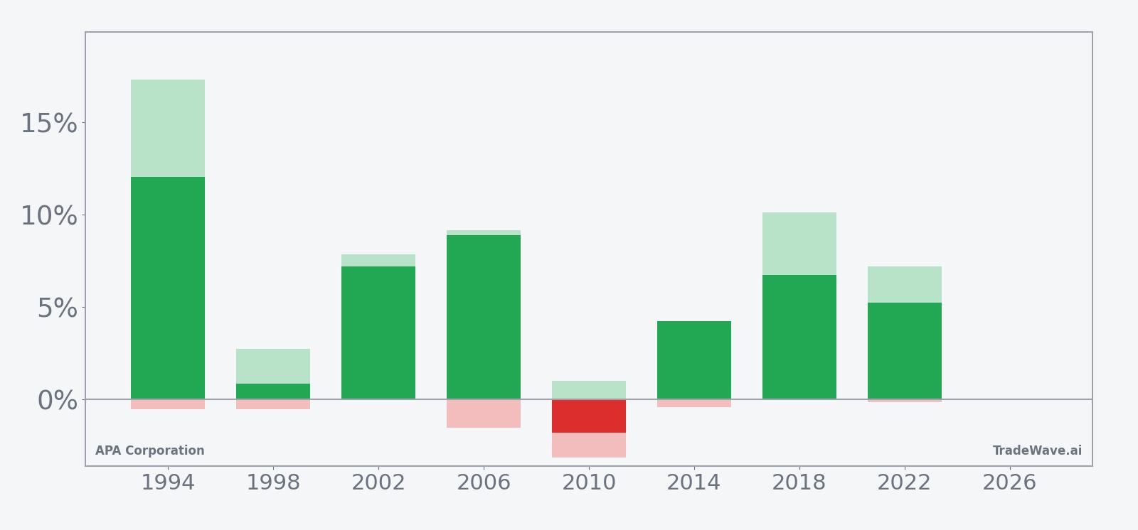 APA Corporation net returns with maximum favorable and adverse excursions in the early-April midterm election-year window