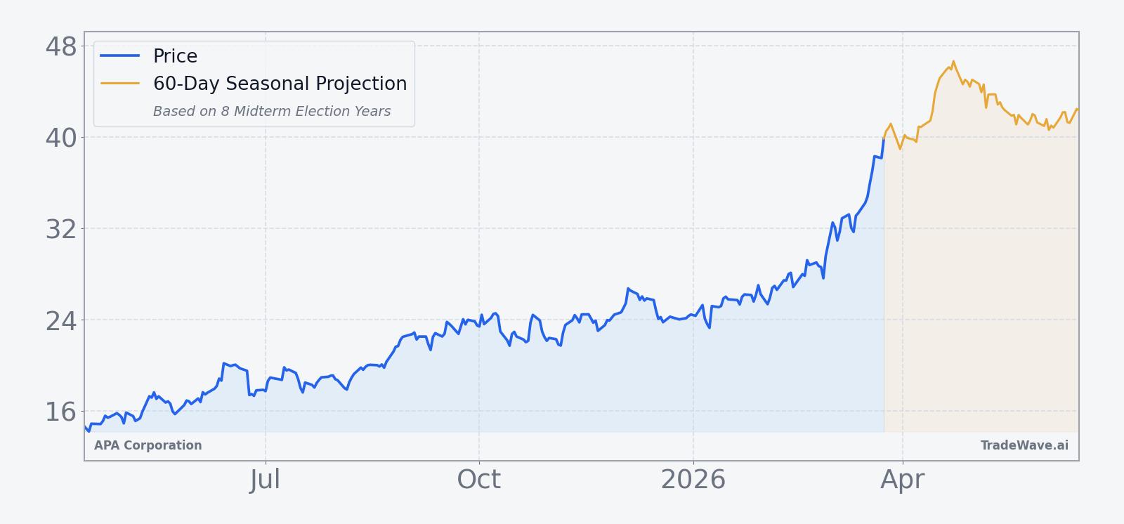 APA Corporation price over the past 12 months with a 60-day seasonal projection