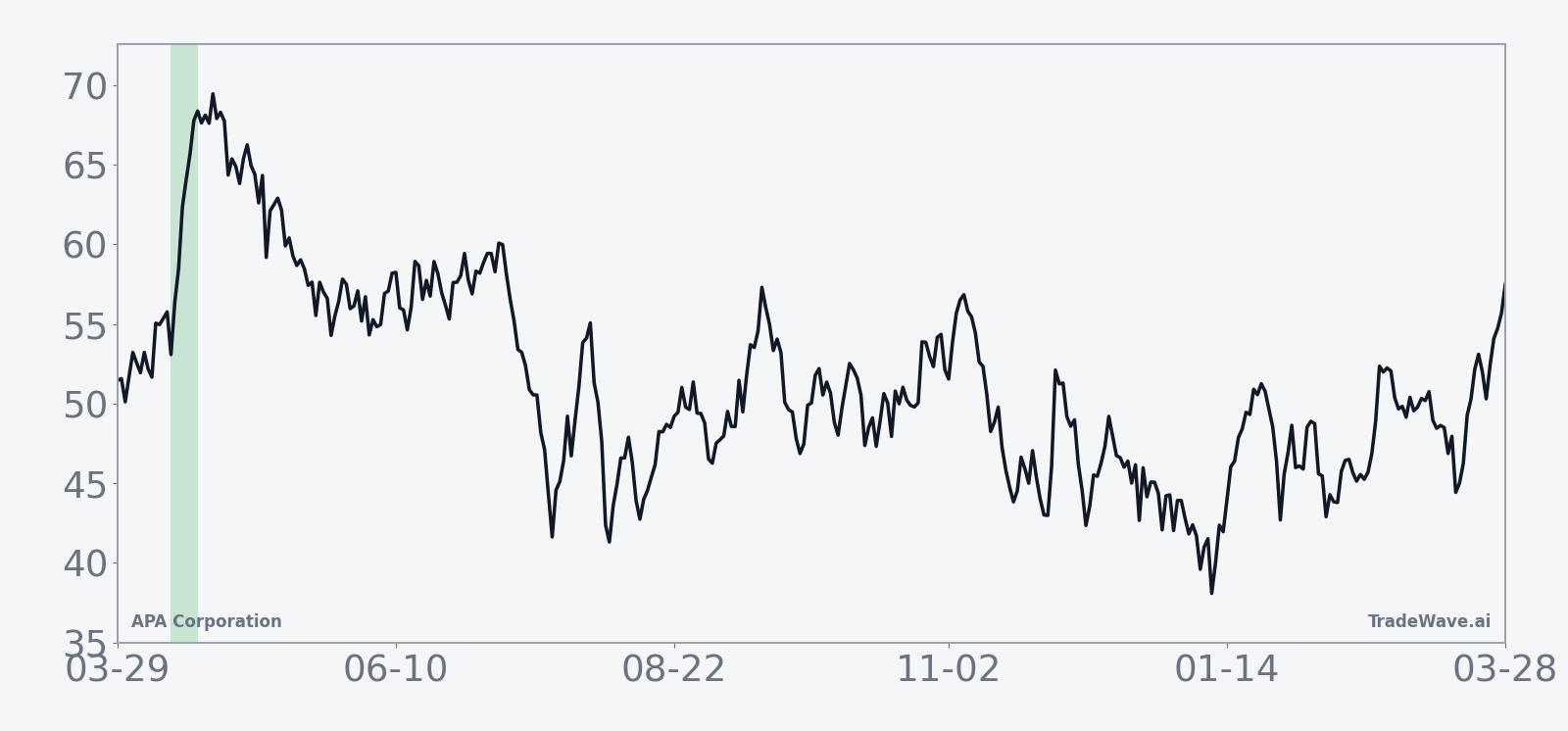 Historical seasonal average for APA Corporation in the early-April midterm election-year window
