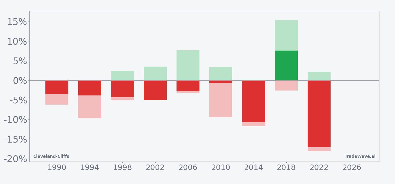 Cleveland-Cliffs seasonal window bars showing net returns with maximum favorable and adverse excursions