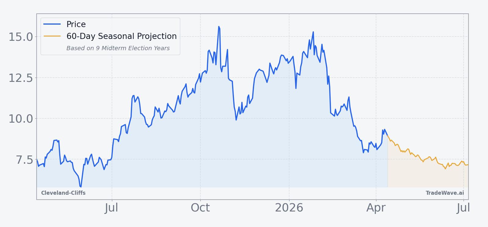 Cleveland-Cliffs price over the past year with a 60-day seasonal projection overlay
