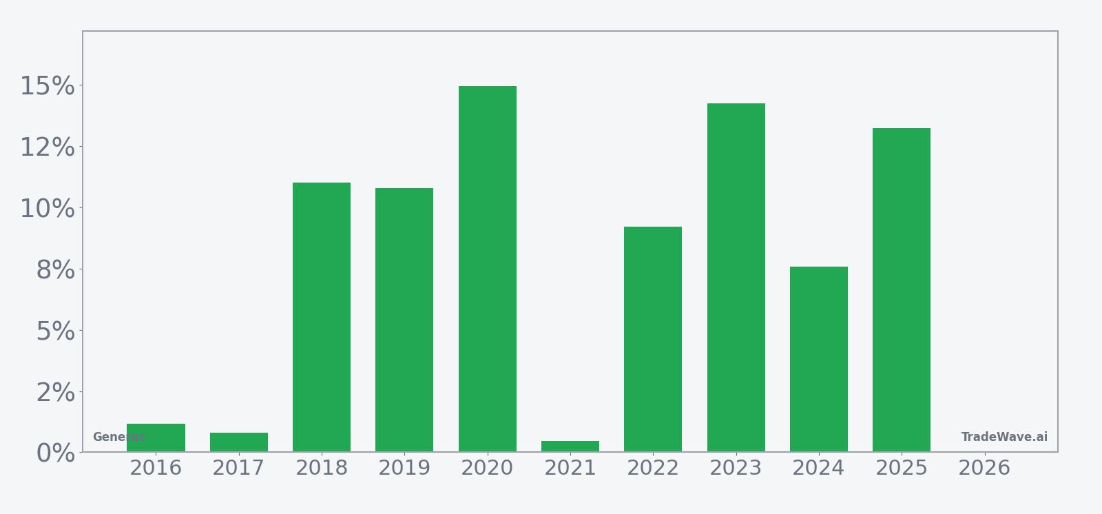 Per-year net returns for Generac in the 56-day April–June seasonal window