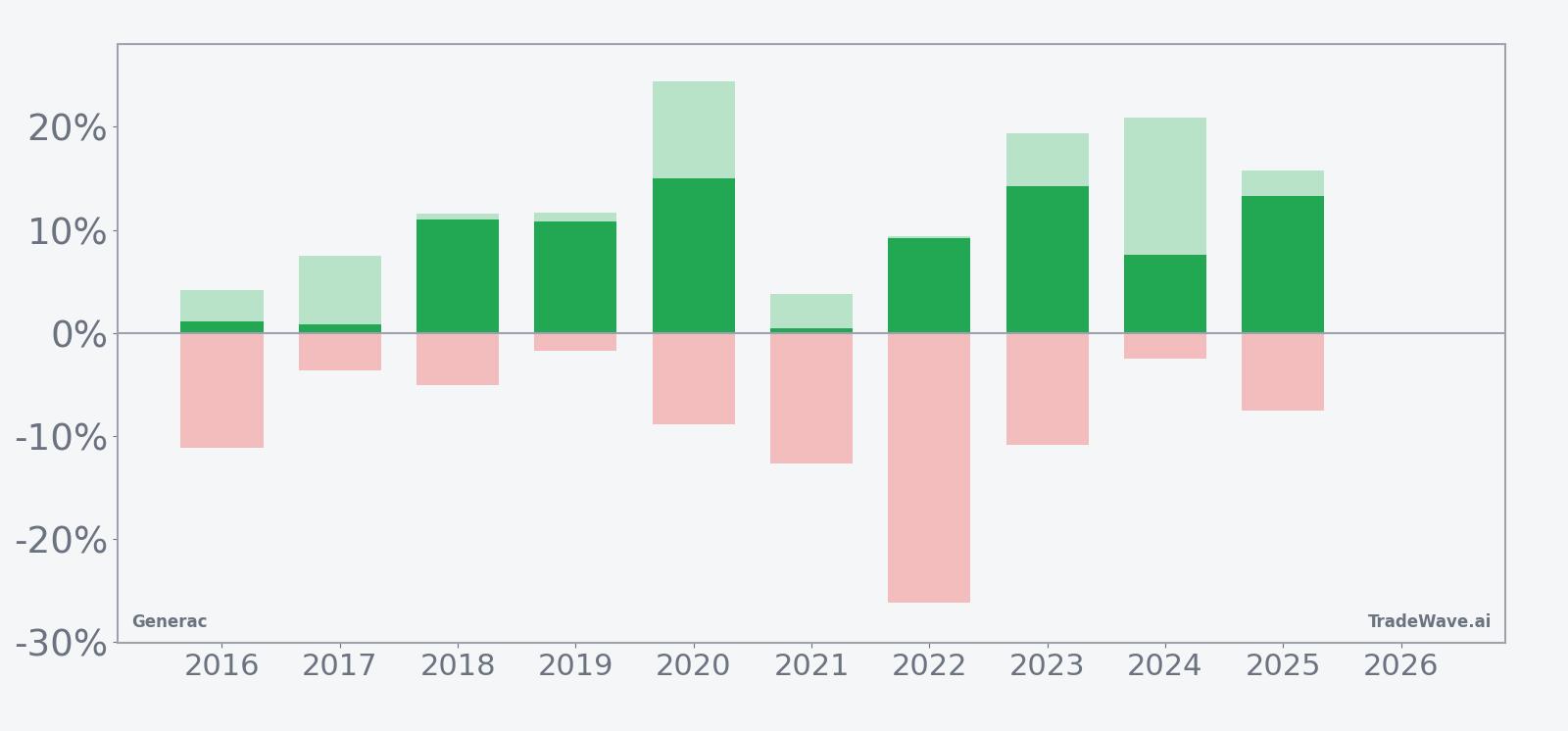 Net returns with maximum favorable and adverse excursions for Generac in the seasonal window