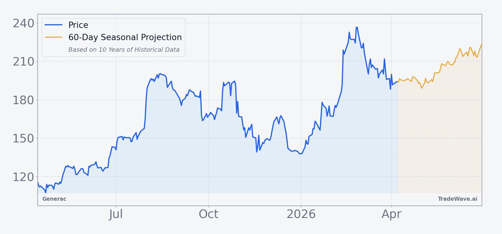 Generac price chart over the past 12 months with 60-day seasonal projection overlay