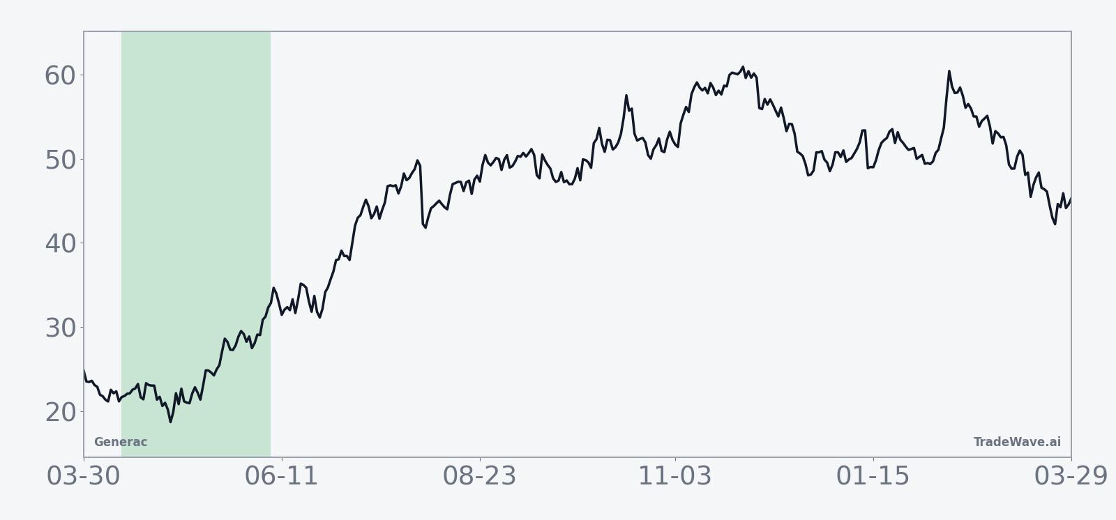 Ten-year average seasonal trend for Generac in the 56-day April–June window