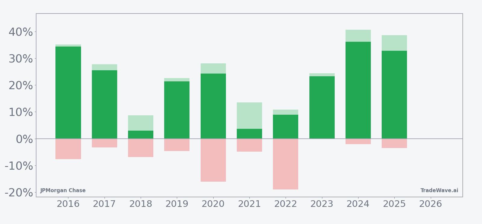 Net returns with maximum favorable and adverse excursions for JPMorgan Chase in the seasonal window