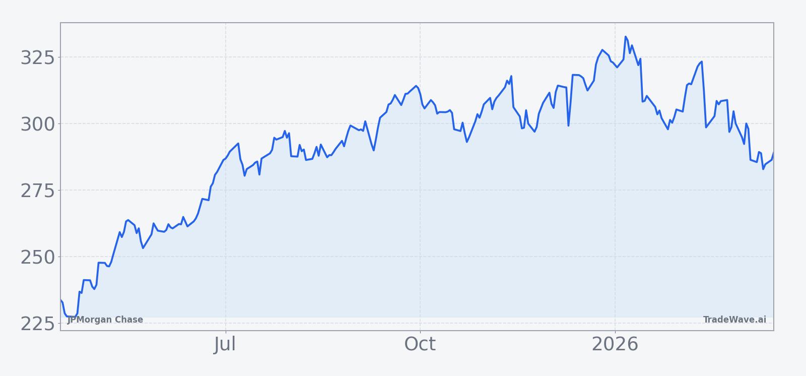 JPMorgan Chase share price over the past 12 months