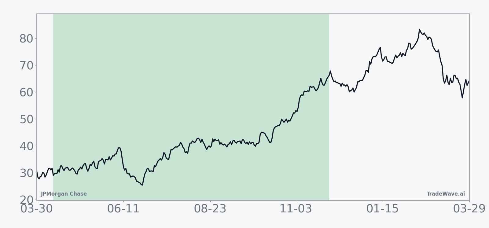 Historical 10-year average seasonal trend for JPMorgan Chase in the 233-day window