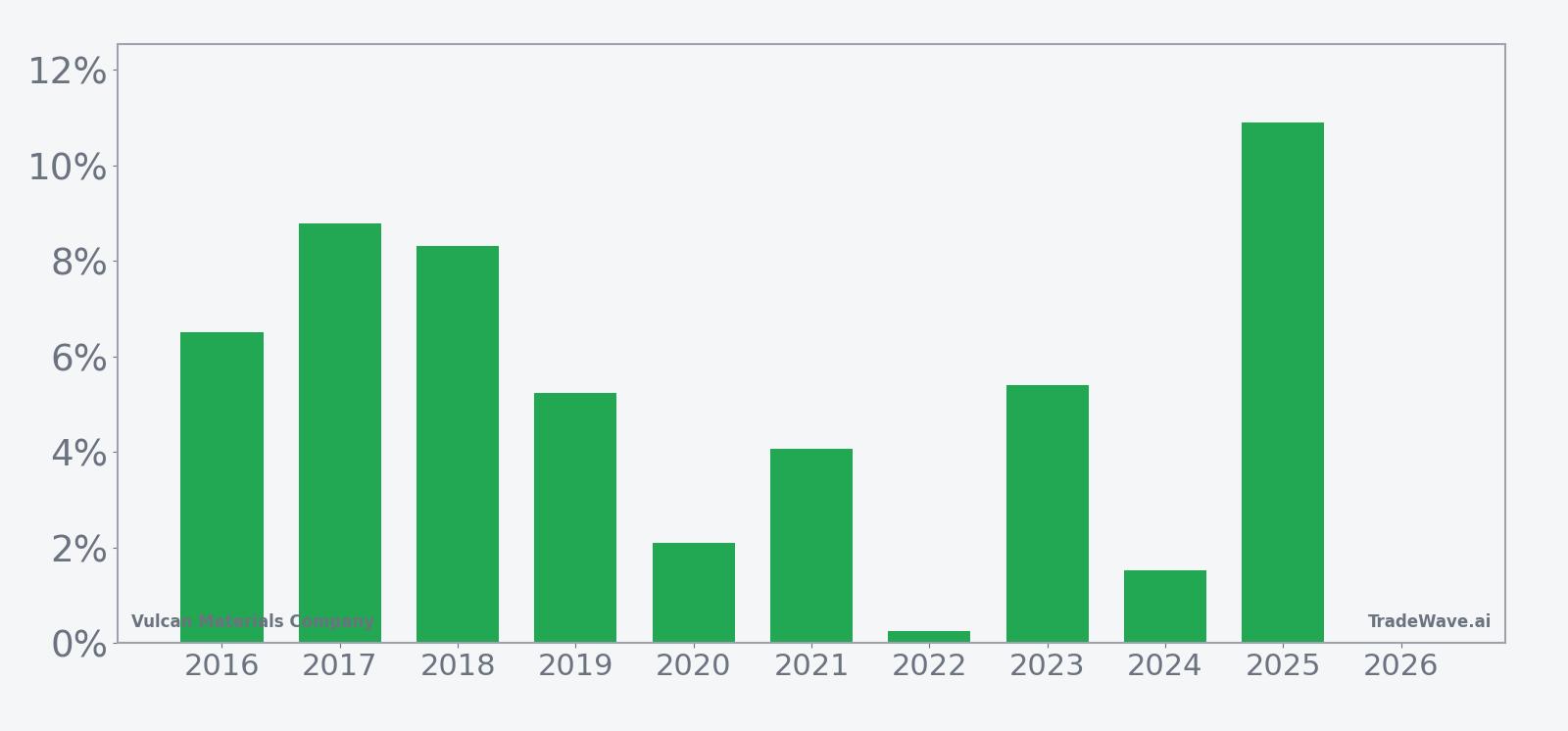 Per-year net returns for Vulcan Materials Company in the April 21-day seasonal window