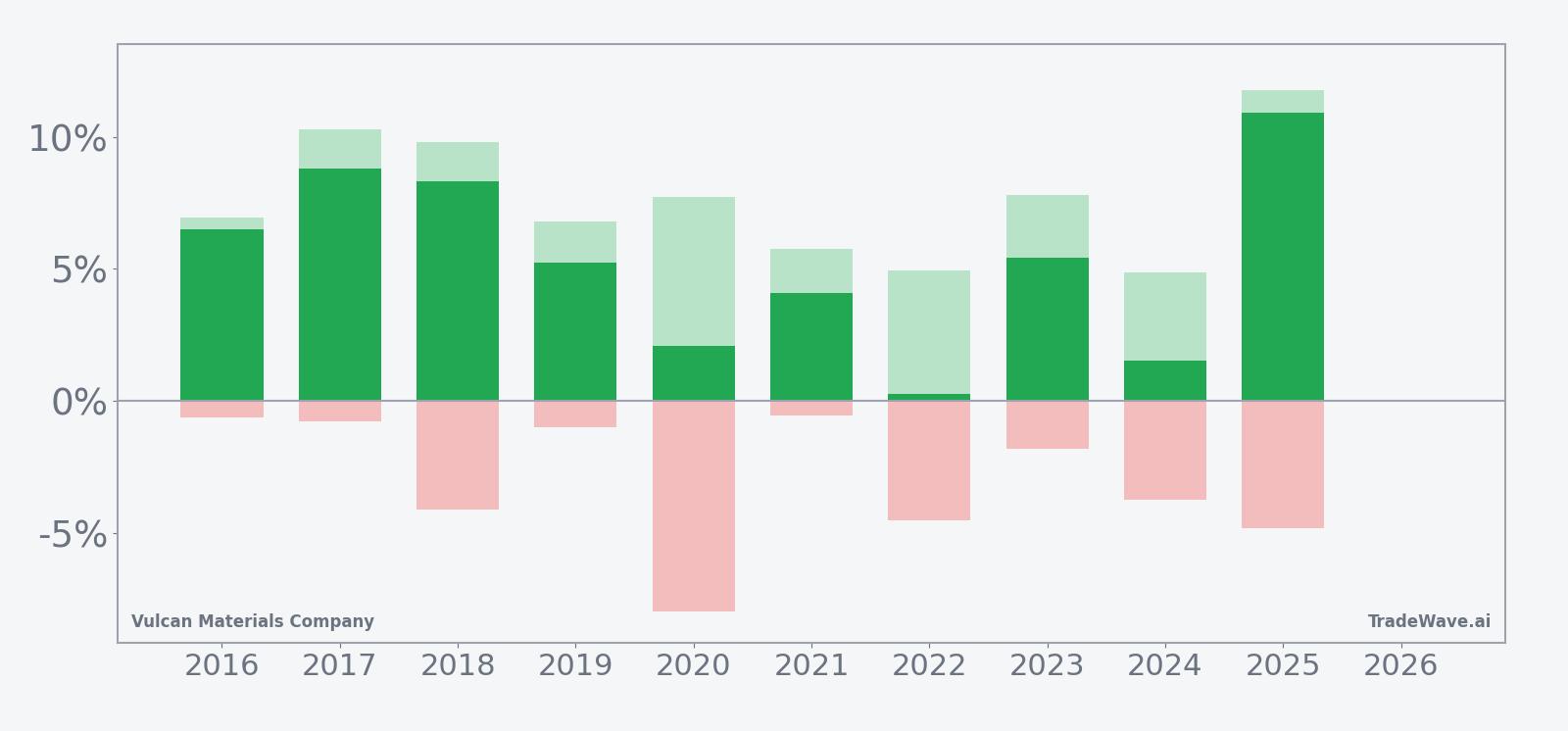 Net returns with maximum favorable and adverse excursions for Vulcan Materials Company in the April window