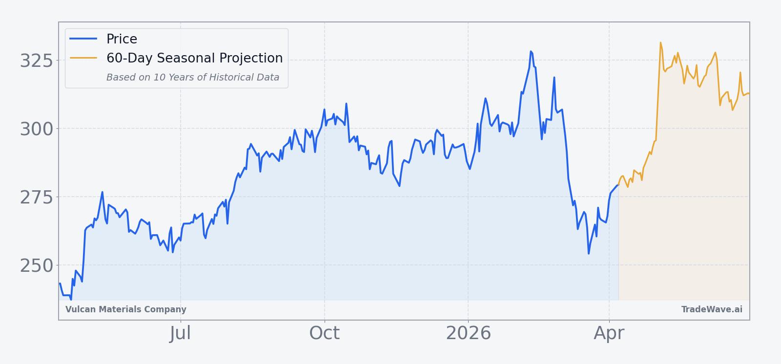 Vulcan Materials Company price over the past 12 months with a 60-day seasonal projection