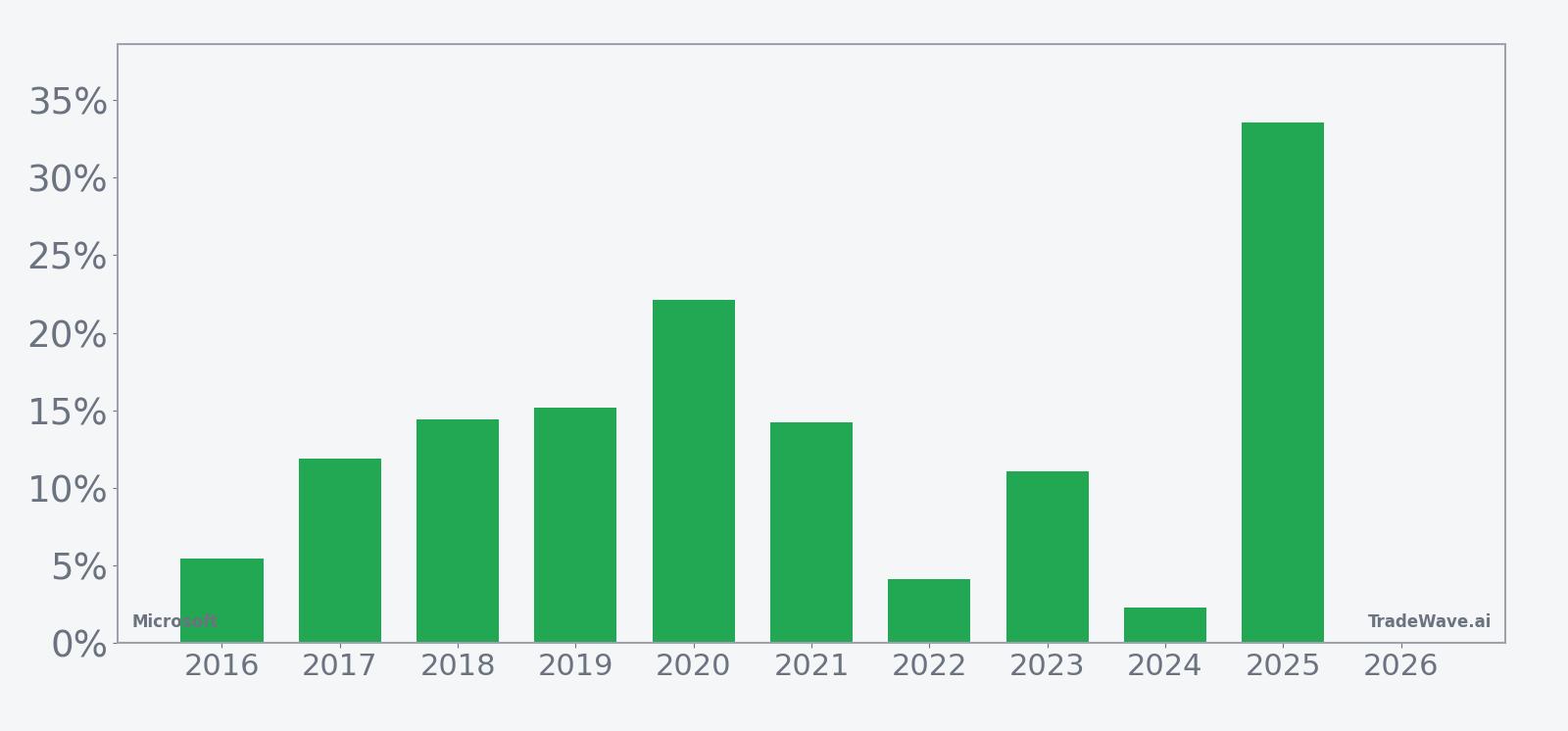 Per-year net returns for Microsoft in the April 14 plus 127-day seasonal window