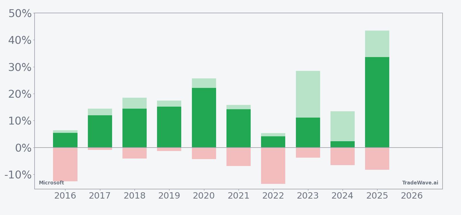 Microsoft seasonal window bars showing net returns with maximum favorable and adverse excursions