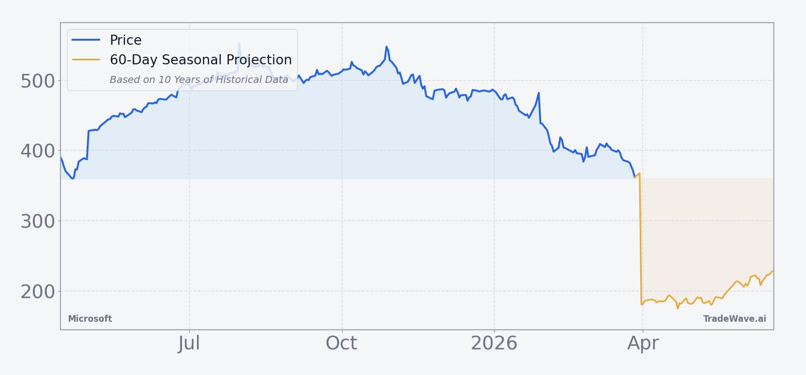 Microsoft price chart over the past 12 months with a 60-day seasonal projection overlay
