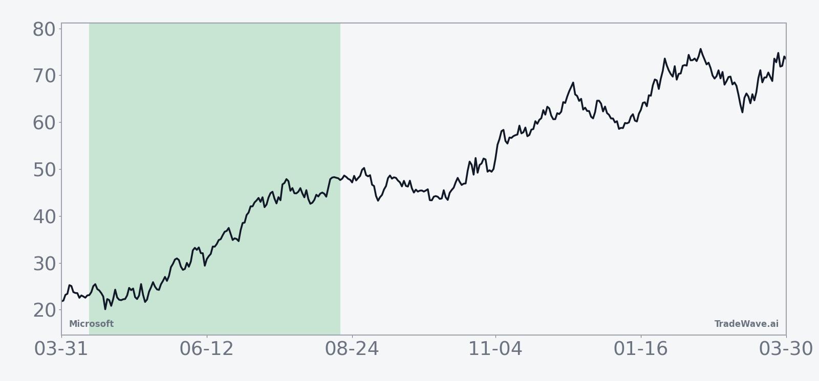 Ten-year average seasonal trend for Microsoft in the April 14 plus 127-day window