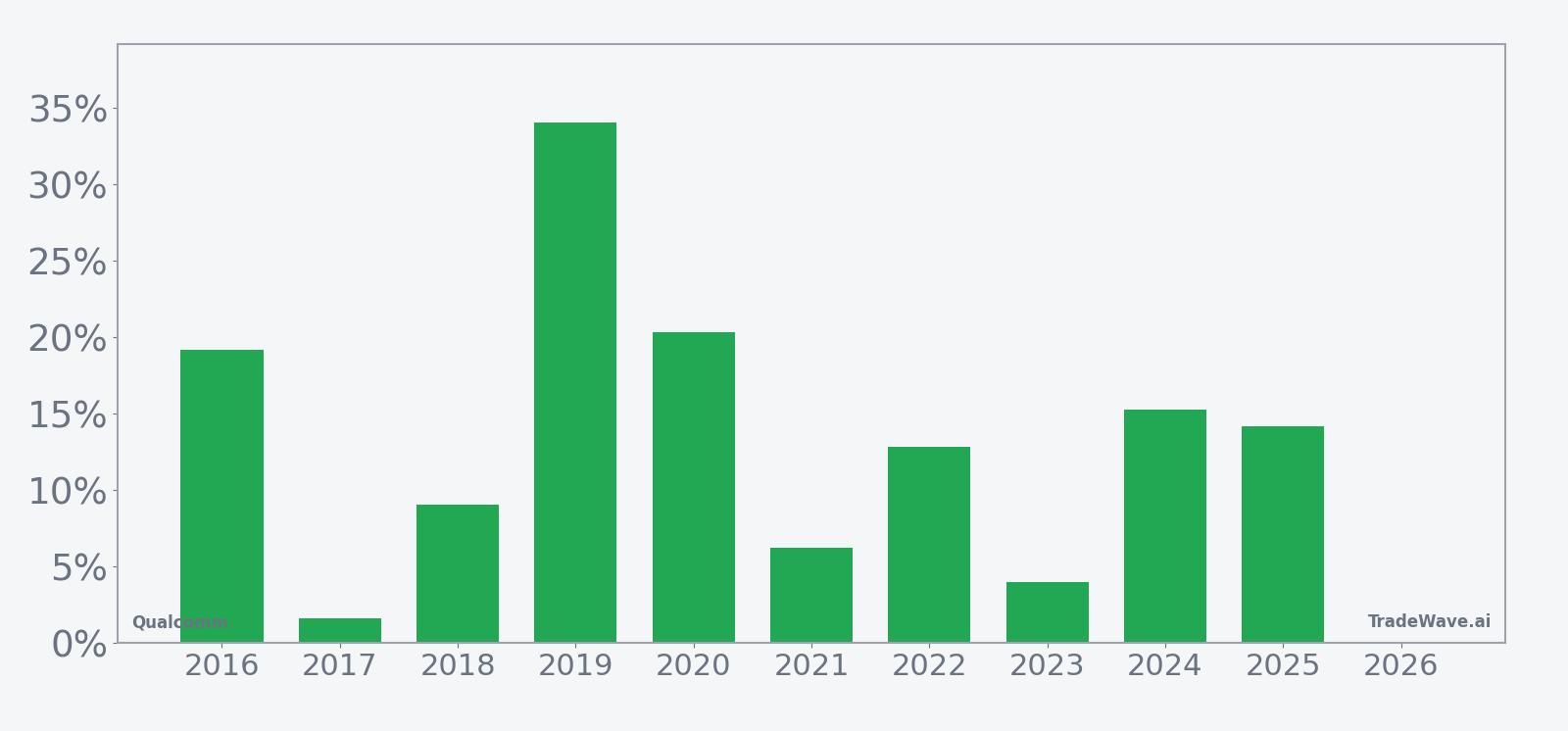 Per-year net returns for Qualcomm in the 100-day seasonal window starting April 14
