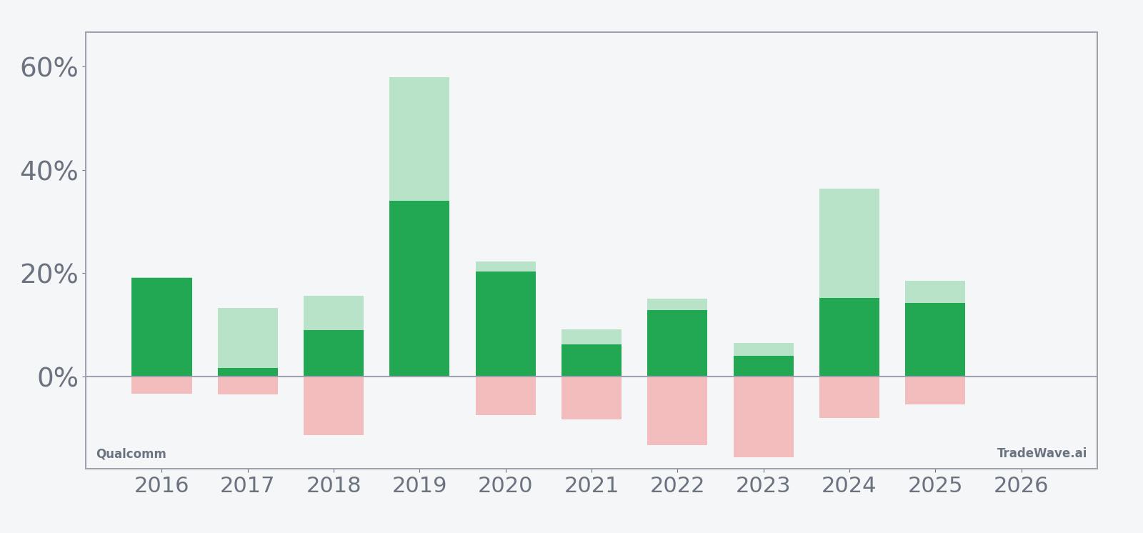 Qualcomm seasonal window net returns with maximum favorable and adverse excursions
