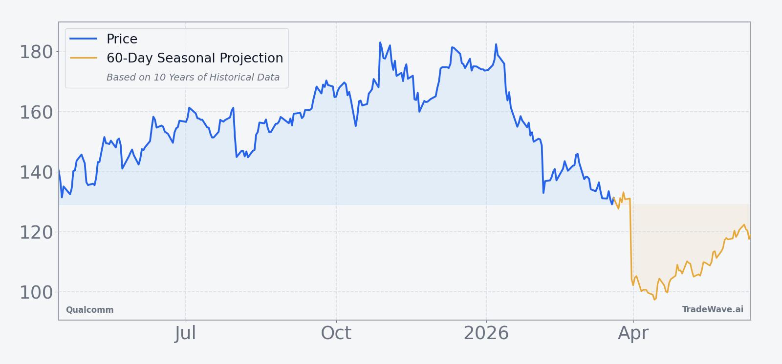 Qualcomm price over the past 12 months with a 60-day seasonal projection overlay