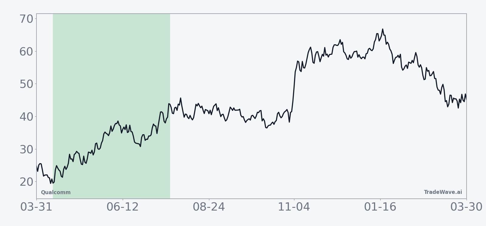 Ten-year average seasonal path for Qualcomm in the 100-day window starting April 14