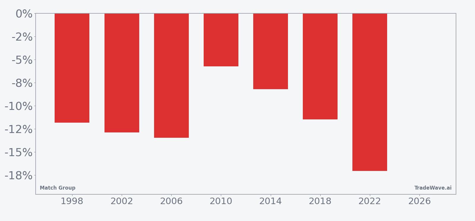 MTCH per-year net returns in the midterm-election-year seasonal window