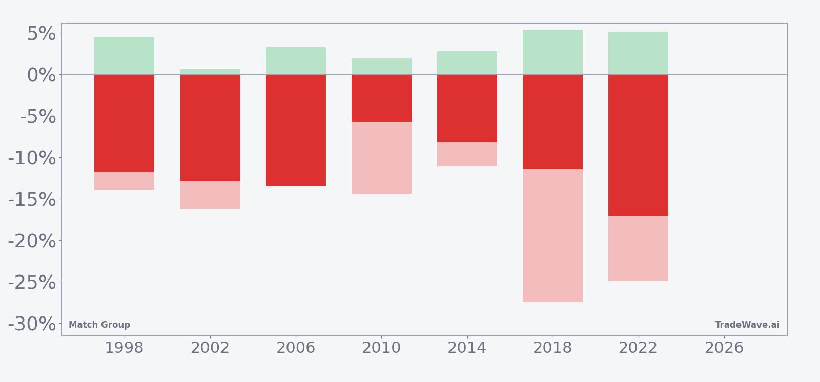 Match Group seasonal window bars showing net return, maximum favorable move, and maximum adverse move per year
