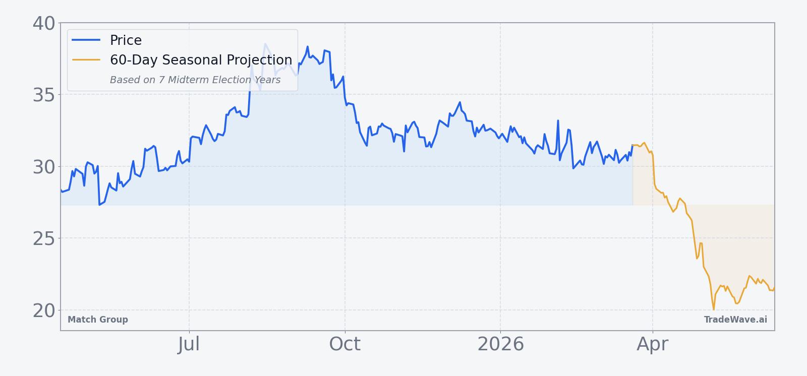 Match Group price over the past year with a 60-day seasonal projection overlay