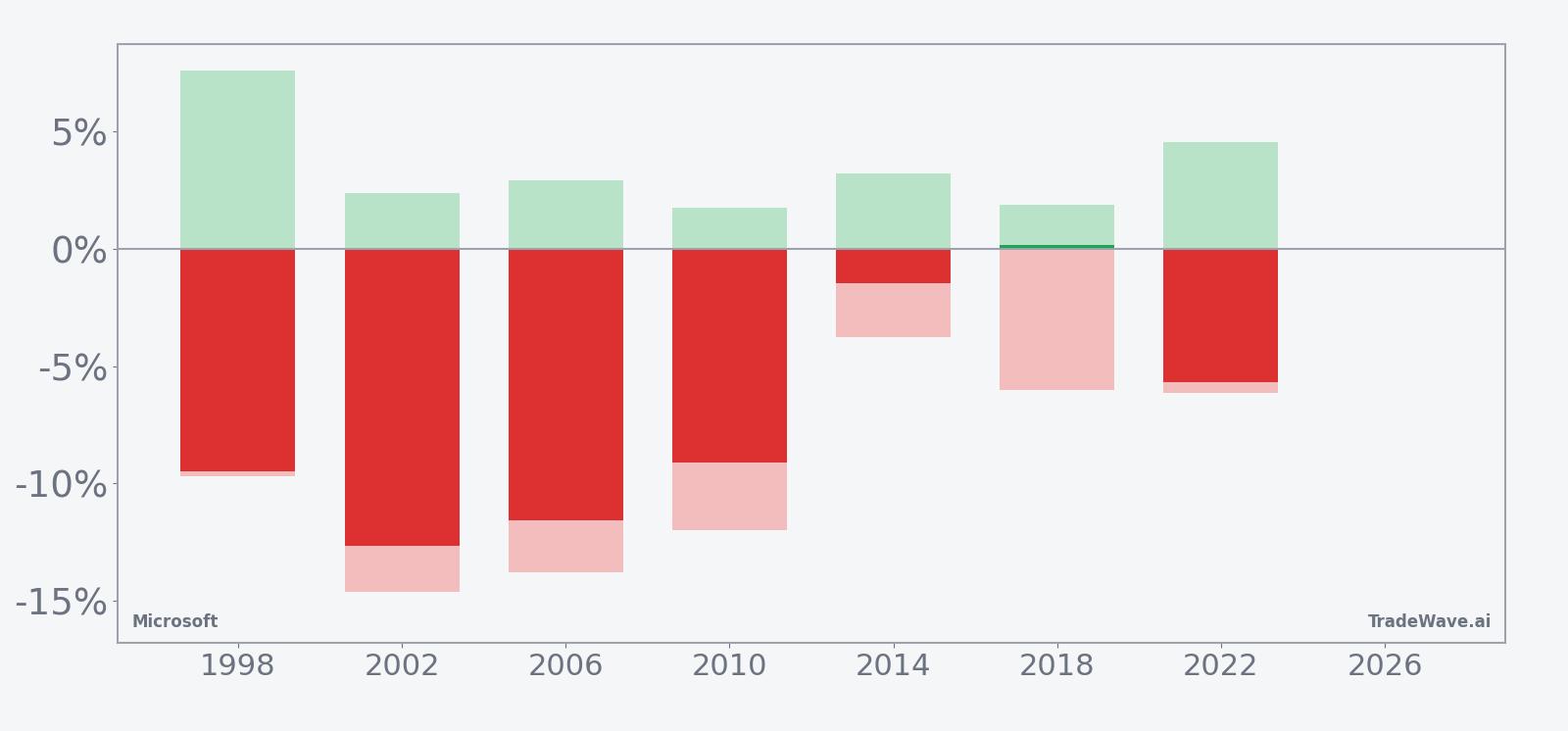 Per-year net returns with maximum favorable and adverse excursions for Microsoft in the midterm-year window
