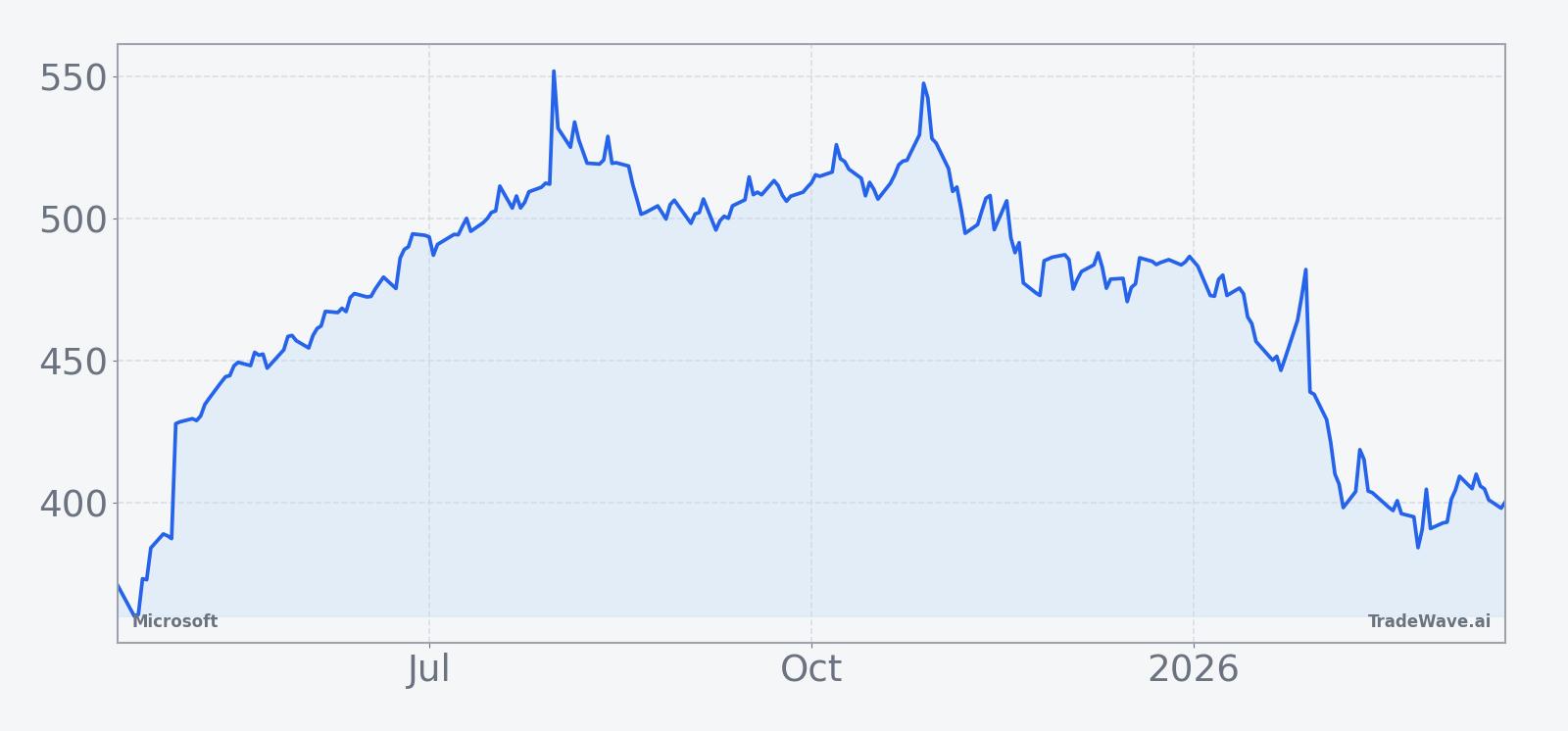 Microsoft (MSFT) price chart over the past 12 months