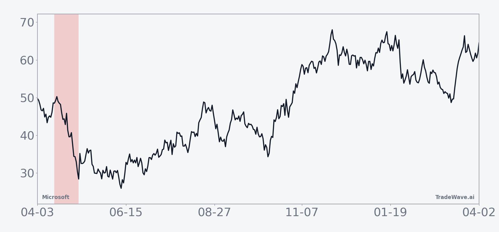 Historical seasonal average for Microsoft (MSFT) during the 21-day midterm-year window starting Apr 17