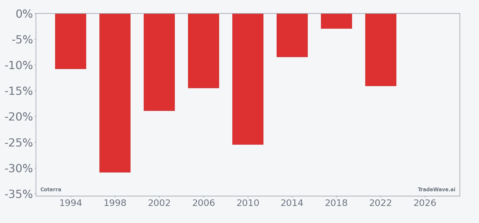 CTRA per-year net returns in the midterm-year seasonal window