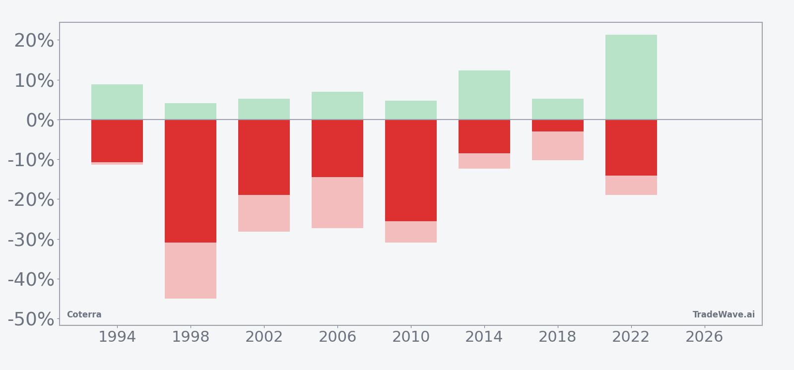Coterra seasonal window bars showing net, maximum favorable and maximum adverse moves