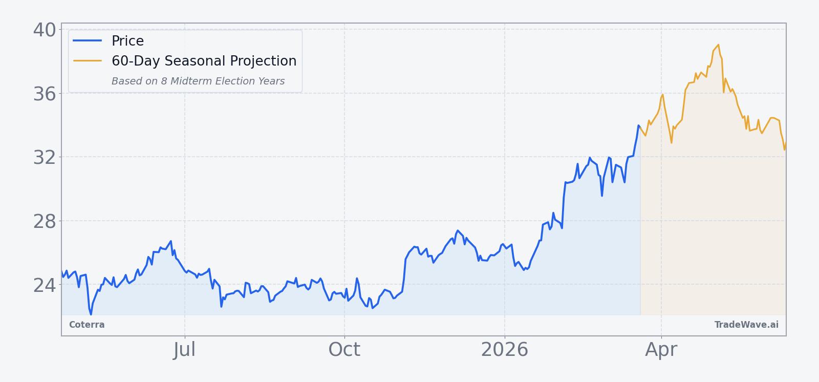 Coterra price over the past year with a 60-day seasonal projection overlay