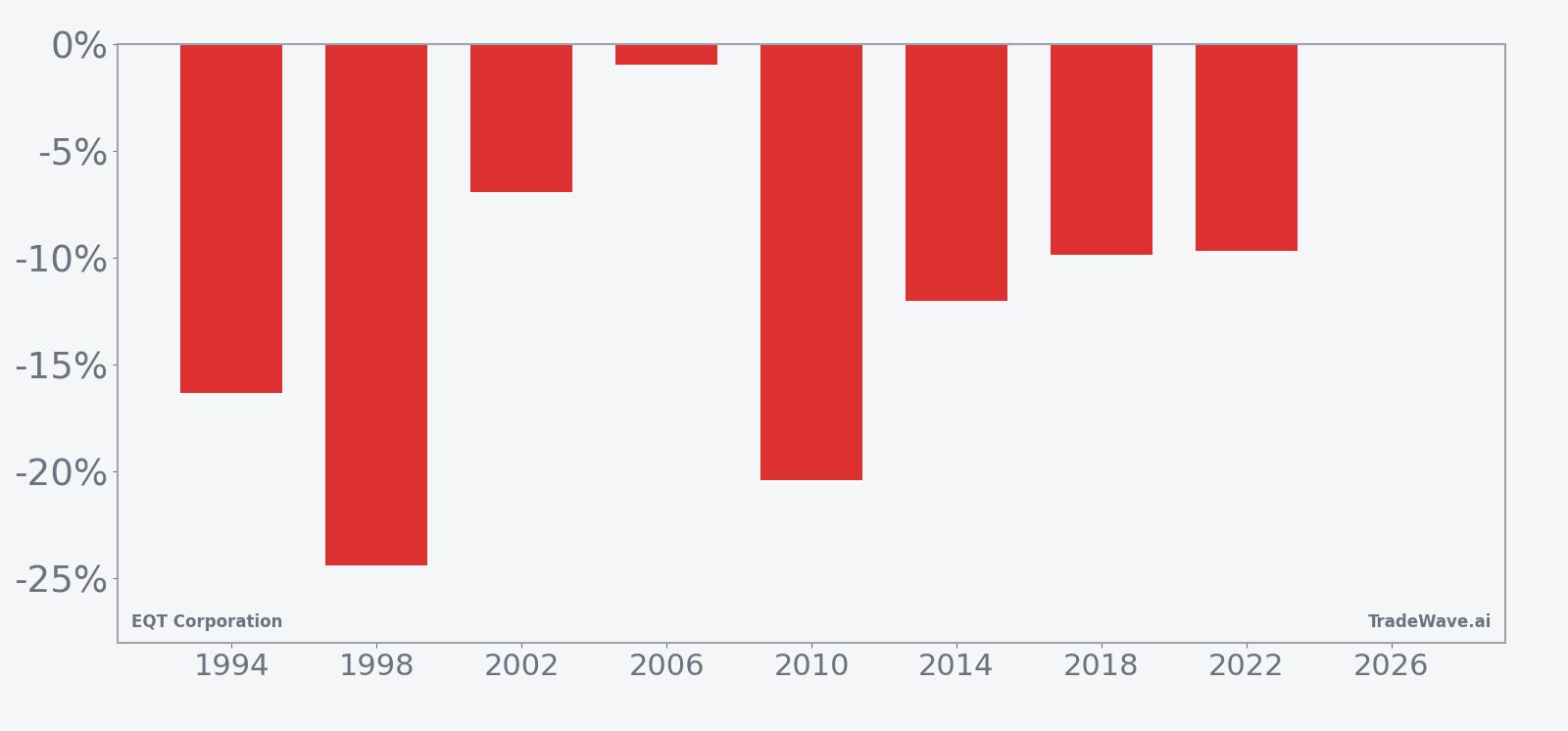 Per-year net returns for EQT Corporation in the midterm-year seasonal window