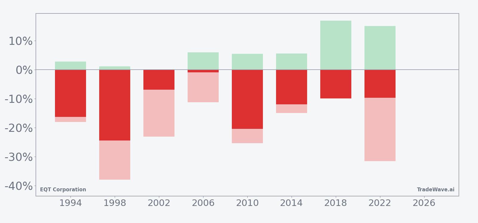 Net returns with maximum favorable and adverse excursions for EQT in the seasonal window