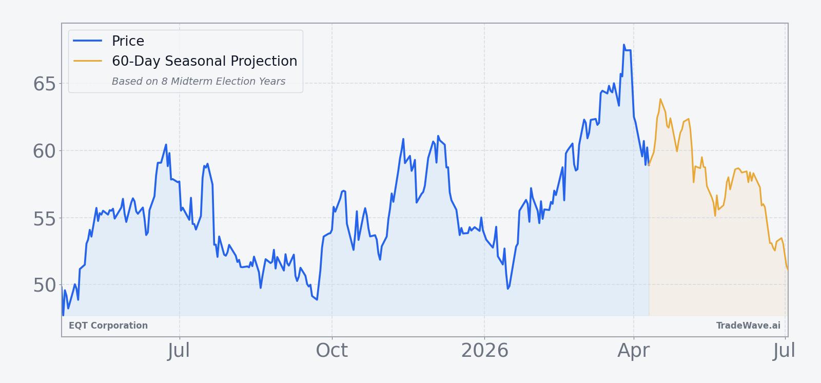 EQT Corporation price over the past 12 months with 60-day seasonal projection