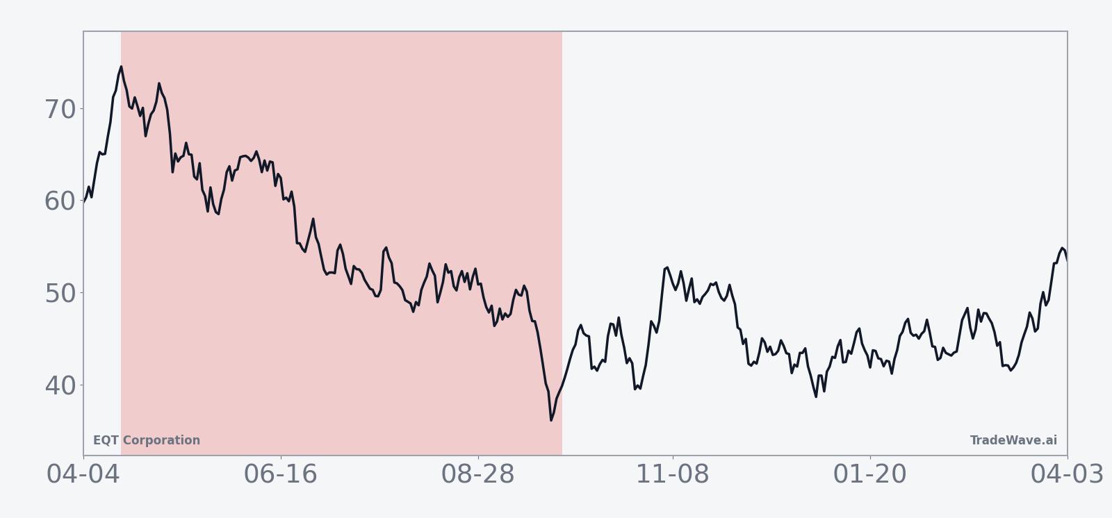 Historical seasonal average for EQT Corporation in the midterm-year window