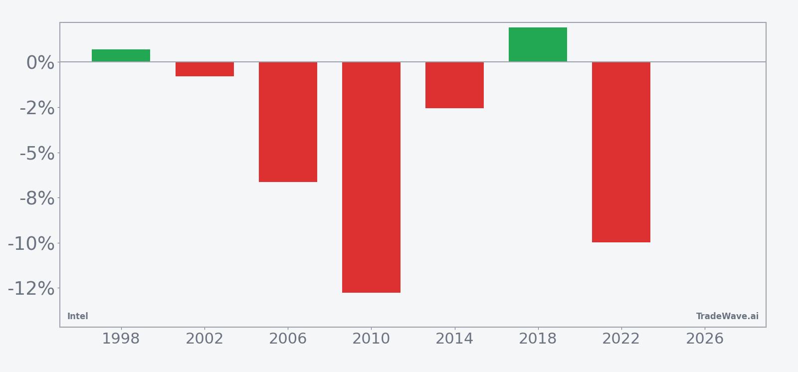 Per-year net returns for Intel in the 33-day midterm-year spring window