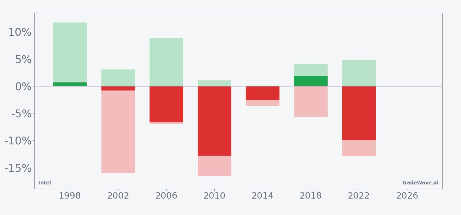 Intel seasonal window bars showing net returns with maximum favorable and adverse excursions