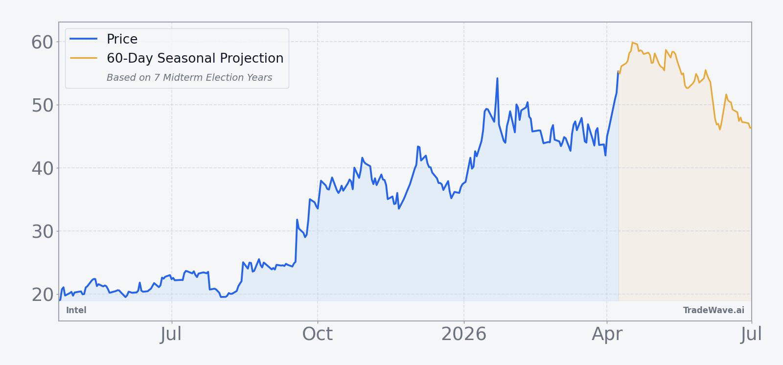 Intel price chart over the past 12 months with 60-day seasonal projection