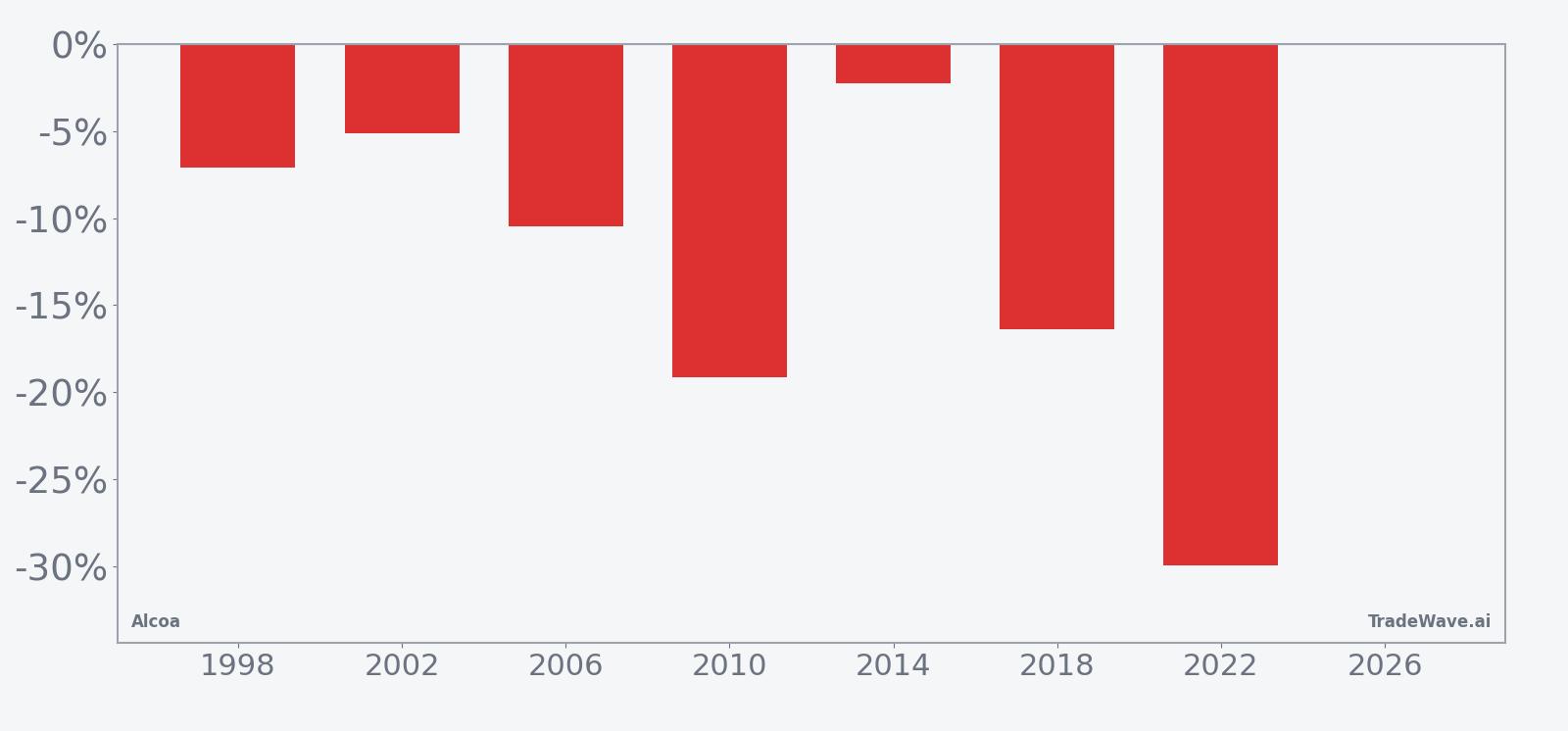 AA Return Bars | Per-Year Net